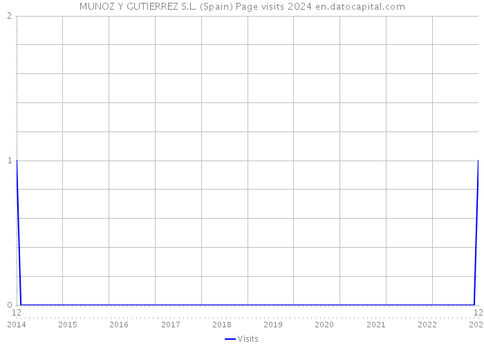 MUNOZ Y GUTIERREZ S.L. (Spain) Page visits 2024 