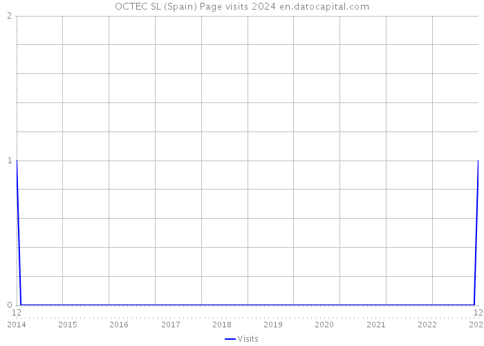 OCTEC SL (Spain) Page visits 2024 