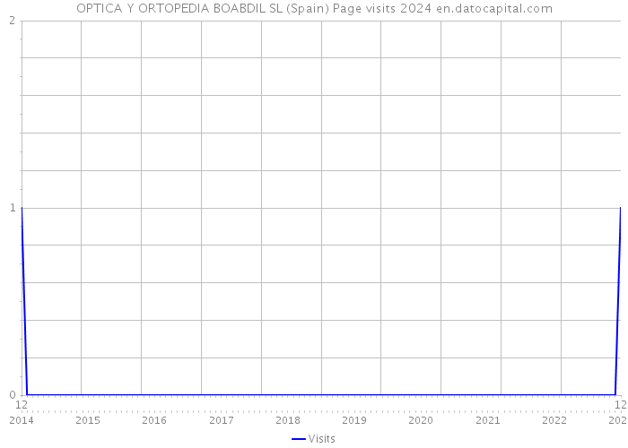 OPTICA Y ORTOPEDIA BOABDIL SL (Spain) Page visits 2024 