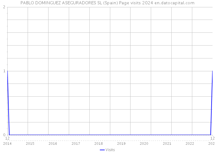 PABLO DOMINGUEZ ASEGURADORES SL (Spain) Page visits 2024 
