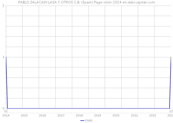 PABLO ZALACAIN LASA Y OTROS C.B. (Spain) Page visits 2024 