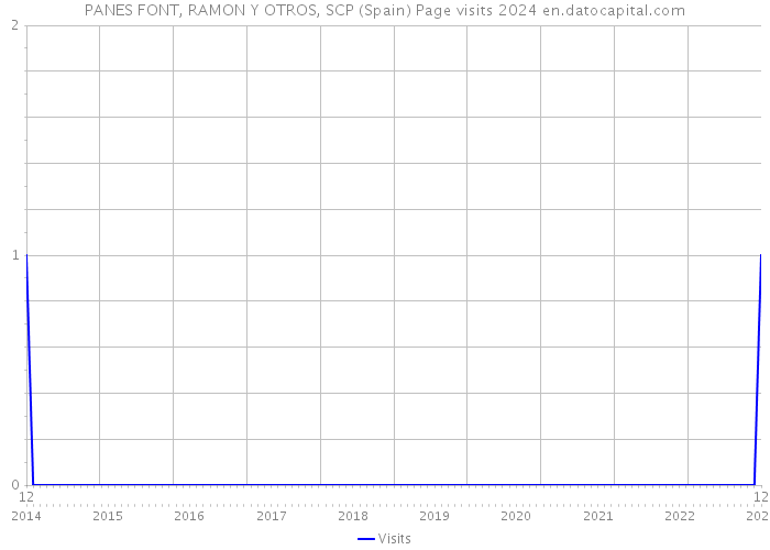 PANES FONT, RAMON Y OTROS, SCP (Spain) Page visits 2024 