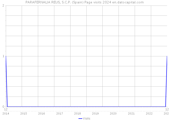 PARAFERNALIA REUS, S.C.P. (Spain) Page visits 2024 