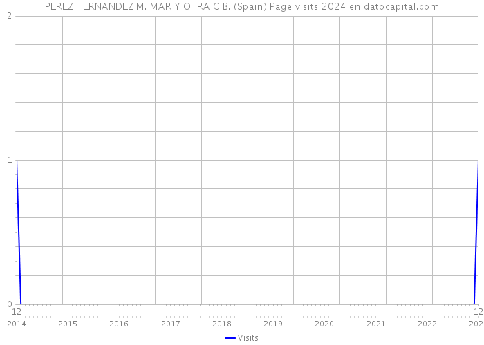 PEREZ HERNANDEZ M. MAR Y OTRA C.B. (Spain) Page visits 2024 