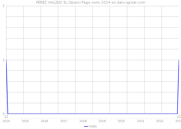 PEREZ VALLEJO SL (Spain) Page visits 2024 