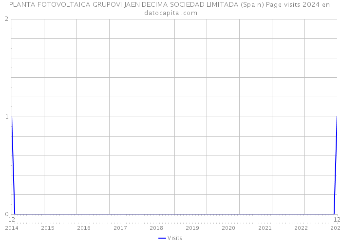 PLANTA FOTOVOLTAICA GRUPOVI JAEN DECIMA SOCIEDAD LIMITADA (Spain) Page visits 2024 