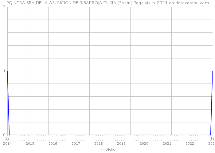 PQ NTRA SRA DE LA ASUNCION DE RIBARROJA TURIA (Spain) Page visits 2024 