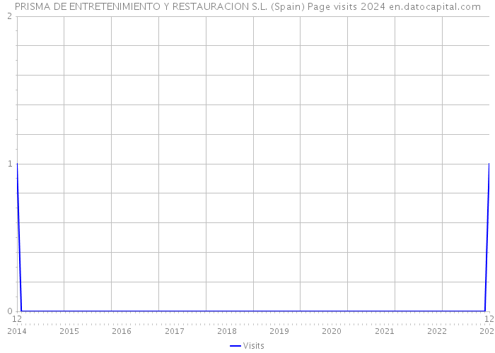 PRISMA DE ENTRETENIMIENTO Y RESTAURACION S.L. (Spain) Page visits 2024 