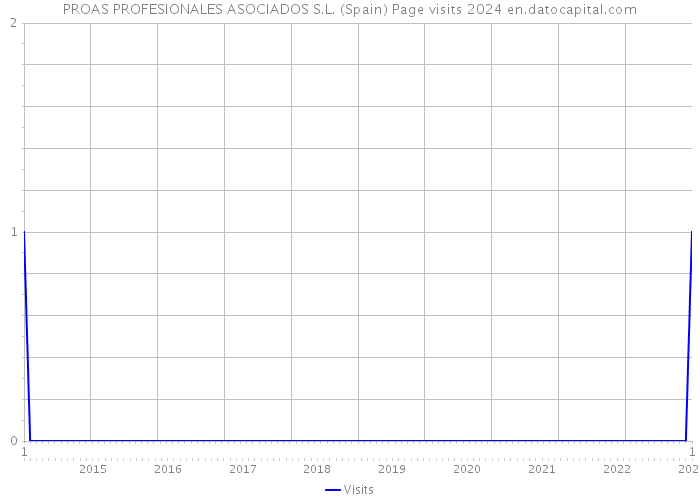 PROAS PROFESIONALES ASOCIADOS S.L. (Spain) Page visits 2024 