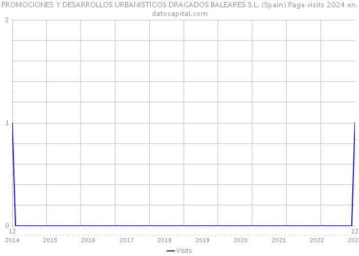 PROMOCIONES Y DESARROLLOS URBANISTICOS DRAGADOS BALEARES S.L. (Spain) Page visits 2024 