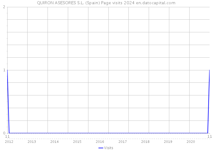 QUIRON ASESORES S.L. (Spain) Page visits 2024 