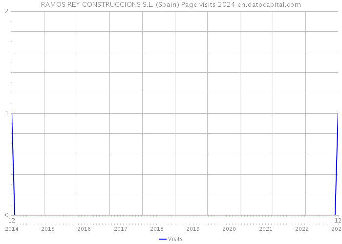 RAMOS REY CONSTRUCCIONS S.L. (Spain) Page visits 2024 
