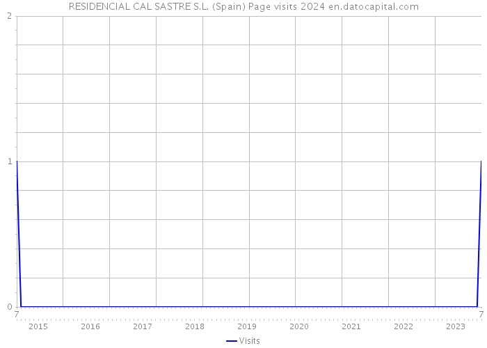 RESIDENCIAL CAL SASTRE S.L. (Spain) Page visits 2024 