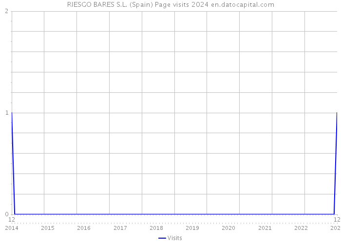 RIESGO BARES S.L. (Spain) Page visits 2024 