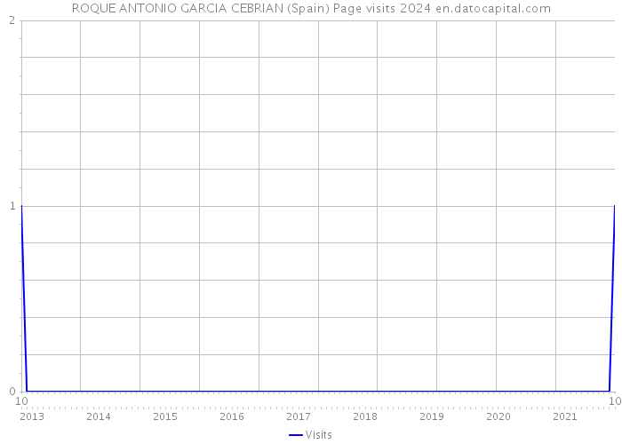 ROQUE ANTONIO GARCIA CEBRIAN (Spain) Page visits 2024 