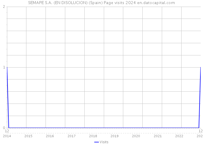SEMAPE S.A. (EN DISOLUCION) (Spain) Page visits 2024 