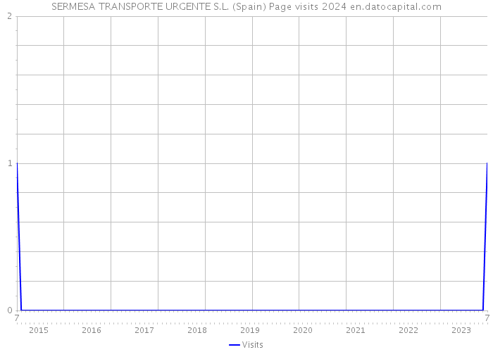 SERMESA TRANSPORTE URGENTE S.L. (Spain) Page visits 2024 