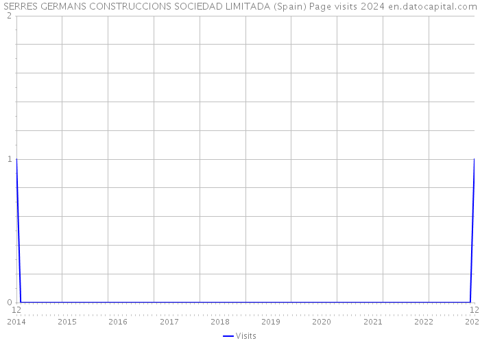 SERRES GERMANS CONSTRUCCIONS SOCIEDAD LIMITADA (Spain) Page visits 2024 