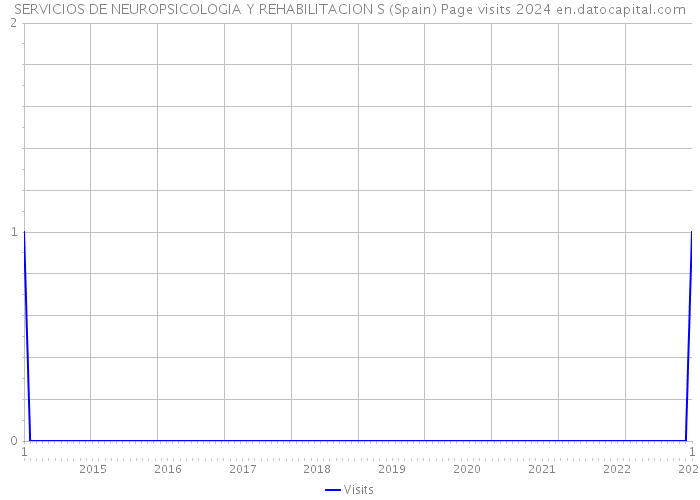 SERVICIOS DE NEUROPSICOLOGIA Y REHABILITACION S (Spain) Page visits 2024 