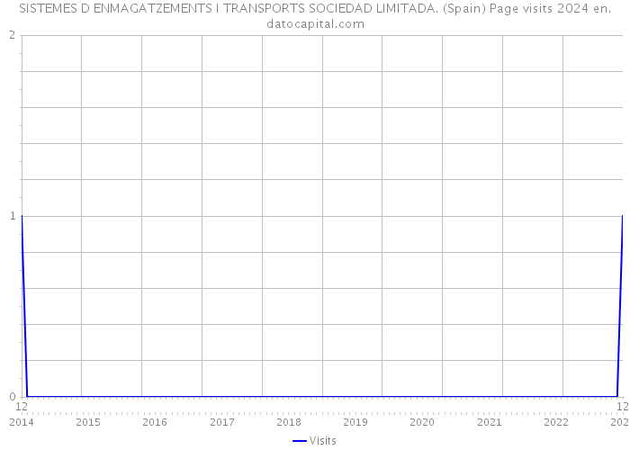 SISTEMES D ENMAGATZEMENTS I TRANSPORTS SOCIEDAD LIMITADA. (Spain) Page visits 2024 