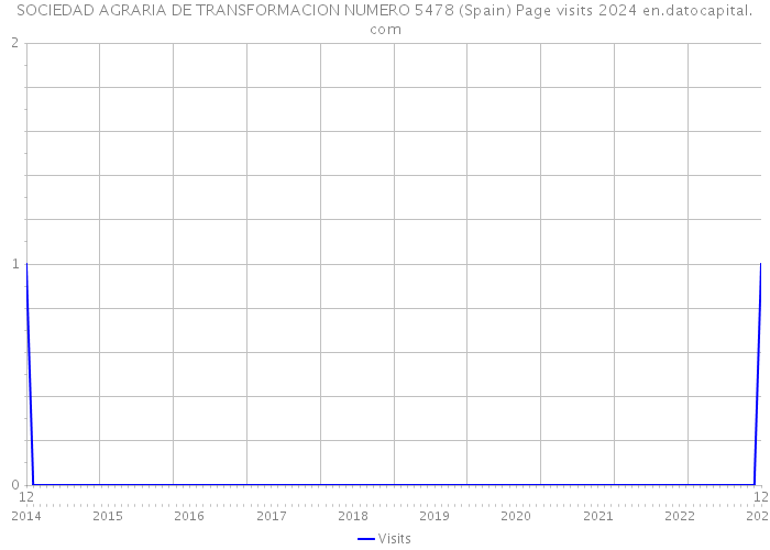 SOCIEDAD AGRARIA DE TRANSFORMACION NUMERO 5478 (Spain) Page visits 2024 