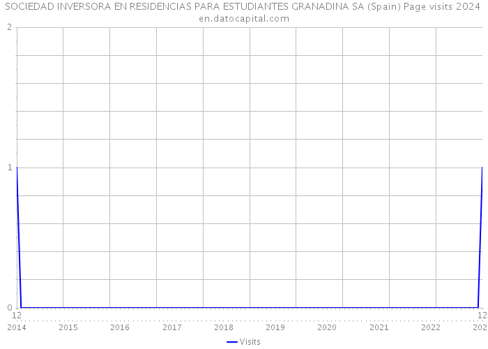 SOCIEDAD INVERSORA EN RESIDENCIAS PARA ESTUDIANTES GRANADINA SA (Spain) Page visits 2024 