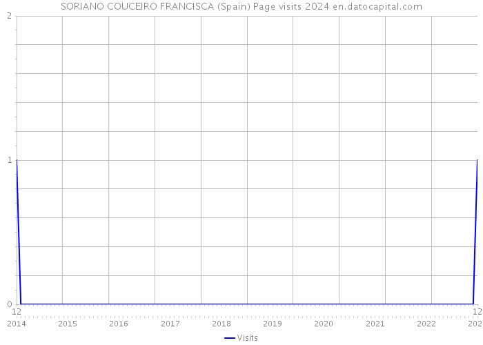 SORIANO COUCEIRO FRANCISCA (Spain) Page visits 2024 