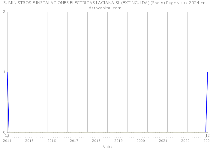 SUMINISTROS E INSTALACIONES ELECTRICAS LACIANA SL (EXTINGUIDA) (Spain) Page visits 2024 