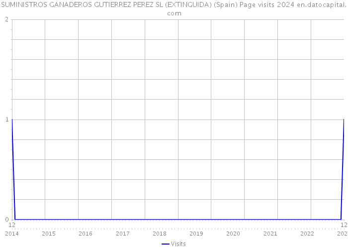 SUMINISTROS GANADEROS GUTIERREZ PEREZ SL (EXTINGUIDA) (Spain) Page visits 2024 