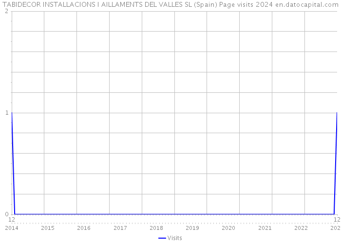 TABIDECOR INSTALLACIONS I AILLAMENTS DEL VALLES SL (Spain) Page visits 2024 