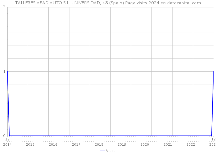TALLERES ABAD AUTO S.L. UNIVERSIDAD, 48 (Spain) Page visits 2024 