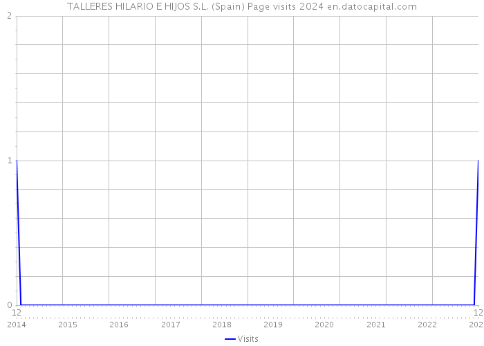 TALLERES HILARIO E HIJOS S.L. (Spain) Page visits 2024 