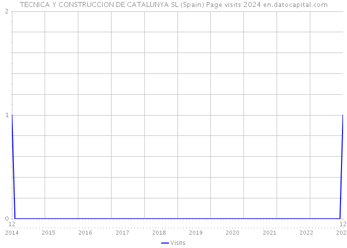 TECNICA Y CONSTRUCCION DE CATALUNYA SL (Spain) Page visits 2024 