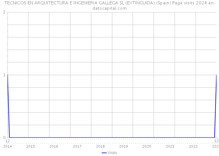 TECNICOS EN ARQUITECTURA E INGENIERIA GALLEGA SL (EXTINGUIDA) (Spain) Page visits 2024 