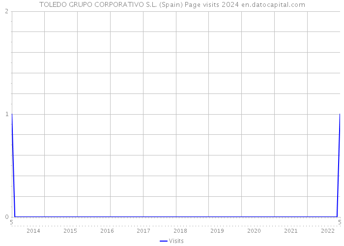 TOLEDO GRUPO CORPORATIVO S.L. (Spain) Page visits 2024 