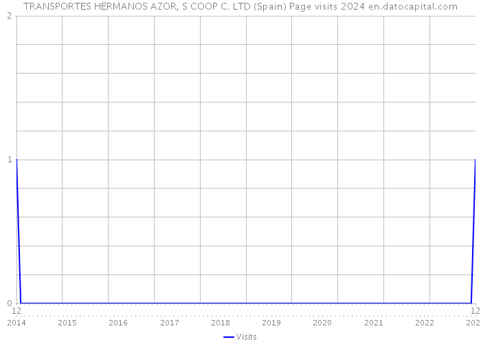 TRANSPORTES HERMANOS AZOR, S COOP C. LTD (Spain) Page visits 2024 
