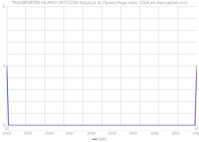 TRANSPORTES HILARIO ORTIGOSA MALAGA SL (Spain) Page visits 2024 