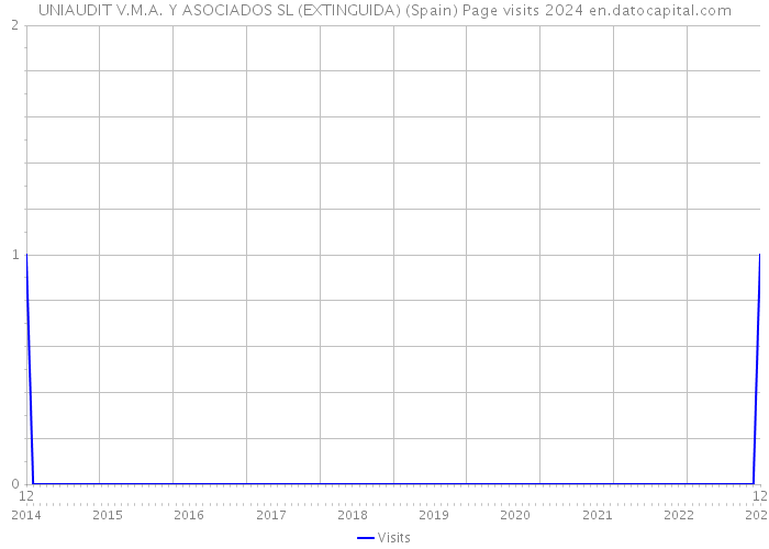 UNIAUDIT V.M.A. Y ASOCIADOS SL (EXTINGUIDA) (Spain) Page visits 2024 