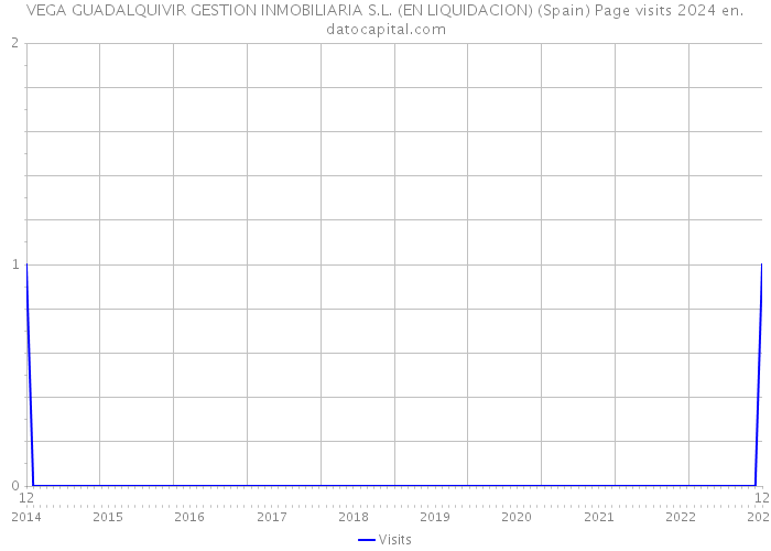VEGA GUADALQUIVIR GESTION INMOBILIARIA S.L. (EN LIQUIDACION) (Spain) Page visits 2024 