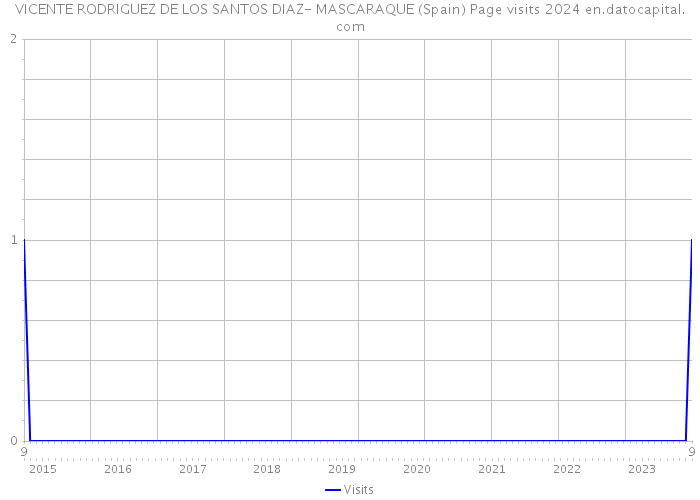 VICENTE RODRIGUEZ DE LOS SANTOS DIAZ- MASCARAQUE (Spain) Page visits 2024 