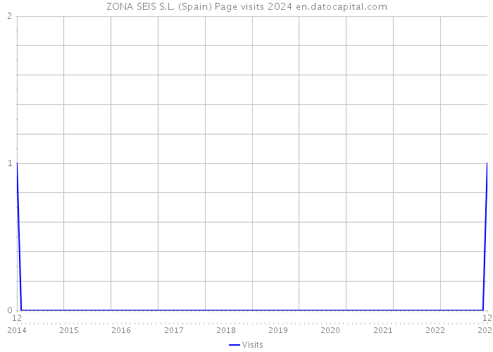 ZONA SEIS S.L. (Spain) Page visits 2024 