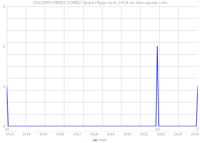 SOCORRO PEREZ GOMEZ (Spain) Page visits 2024 