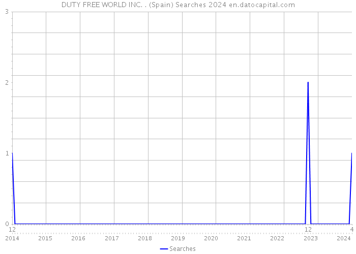 DUTY FREE WORLD INC. . (Spain) Searches 2024 