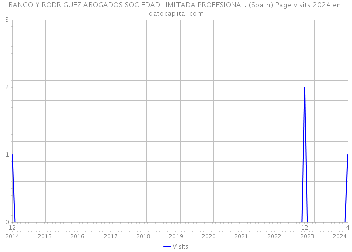 BANGO Y RODRIGUEZ ABOGADOS SOCIEDAD LIMITADA PROFESIONAL. (Spain) Page visits 2024 