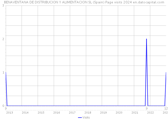 BENAVENTANA DE DISTRIBUCION Y ALIMENTACION SL (Spain) Page visits 2024 