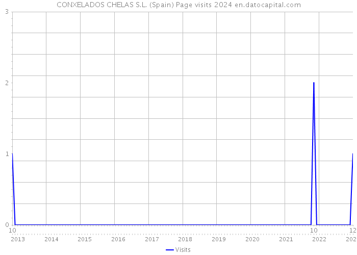 CONXELADOS CHELAS S.L. (Spain) Page visits 2024 