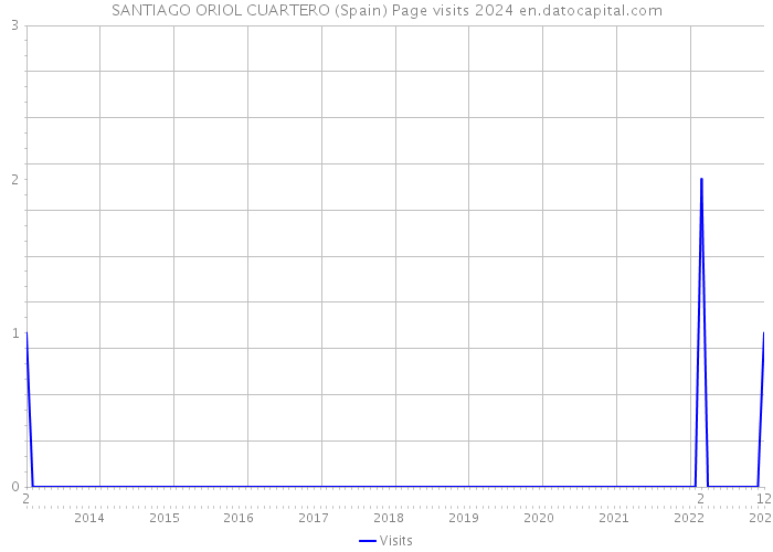 SANTIAGO ORIOL CUARTERO (Spain) Page visits 2024 