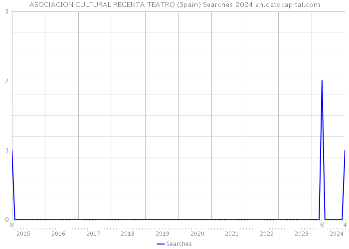 ASOCIACION CULTURAL REGENTA TEATRO (Spain) Searches 2024 