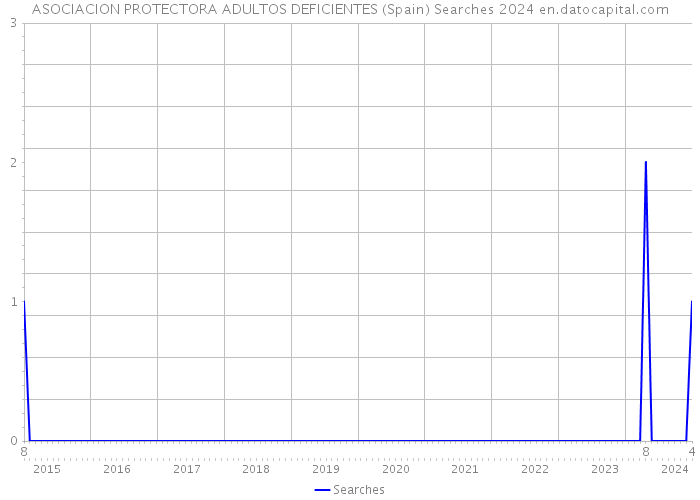 ASOCIACION PROTECTORA ADULTOS DEFICIENTES (Spain) Searches 2024 
