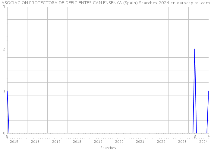 ASOCIACION PROTECTORA DE DEFICIENTES CAN ENSENYA (Spain) Searches 2024 